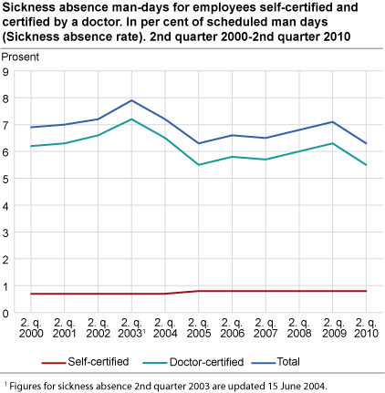 Sickness absence man-days for employees, self-certified and certified by a doctor. In per cent of scheduled man-days (sickness absence rate). 2nd quarter 2000-2nd quarter 2010
