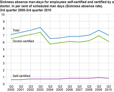 Sickness absence man-days for employees, self-certified and certified by a doctor. In per cent of scheduled man-days (sickness absence rate). 3rd quarter 2000-3rd quarter 2010