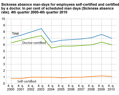 Sickness absence man-days for employees, self-certified and certified by a doctor. In per cent of scheduled man-days (sickness absence rate). 4th quarter 2000-4th quarter 2010