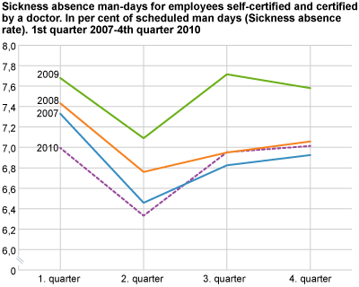 Sickness absence man-days for employees, self-certified and certified by a doctor. In per cent of scheduled man-days (sickness absence rate). 1st quarter 2007-4th quarter 2010