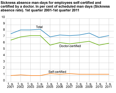 Sickness absence man-days for employees, self-certified and certified by a doctor. In per cent of scheduled man-days (sickness absence rate). 4th quarter 2000-1st quarter 2011