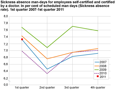 Sickness absence man-days for employees, self-certified and certified by a doctor. In per cent of scheduled man-days (sickness absence rate). 1st quarter 2007-1st quarter 2011
