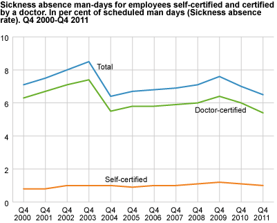 Sickness absence man-days for employees, self-certified and certified by a doctor. In per cent of scheduled man-days (sickness absence rate). 4th quarter 2000- 4th quarter 2011