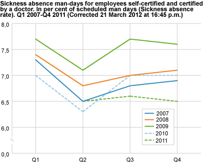 Sickness absence man-days for employees, self-certified and certified by a doctor. In per cent of scheduled man-days (sickness absence rate). 1st quarter 2007-4th quarter 2011