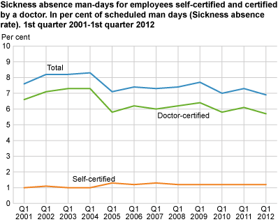 Sickness absence man-days for employees, self-certified and certified by a doctor. In per cent of scheduled man-days (sickness absence rate). 1st quarter 2001- 1st quarter 2012