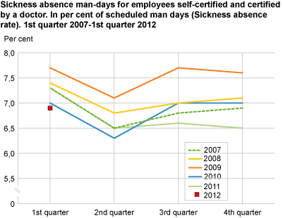 Sickness absence man-days for employees, self-certified and certified by a doctor. In per cent of scheduled man-days (sickness absence rate). 1st quarter 2007-1st quarter 2012