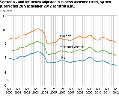 Seasonal- and influenza adjusted sickness absence rates, by sex