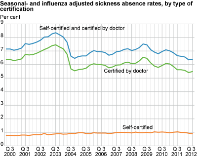 Seasonal- and influenza adjusted sickness absence rates, by type of certification