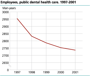 Employees, public dental health care. 1997-2001