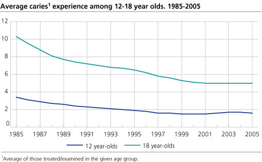 Average caries experience among 12-18 year olds