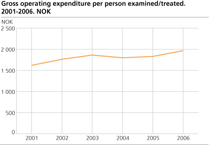 Gross operating expenditure per person treated/examined by public dental health 2001-2006. Kroner