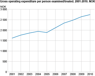 Gross operating expenditure per person treated/examined by the public dental health care. 2001-2010. NOK