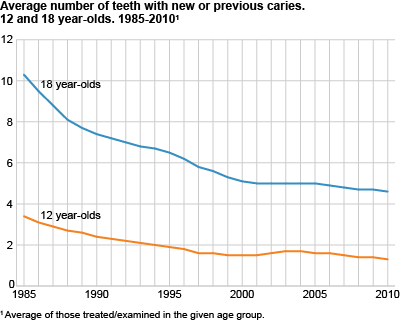 Average caries. 12 and 18-year-olds. 1985-2010.