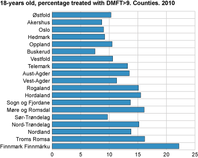 18-years old, percentage treated with DMFT>9. Counties. 2010