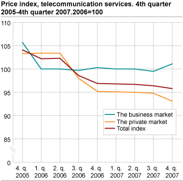 Price index, telecommunication services. 2006=100