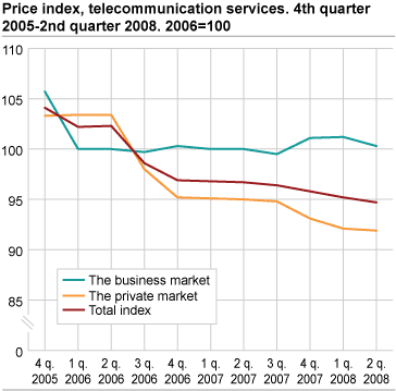 Price index, telecommunication services. 2006=100