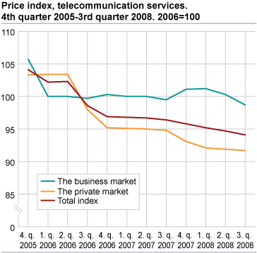 Price index, telecommunication services. 2006=100