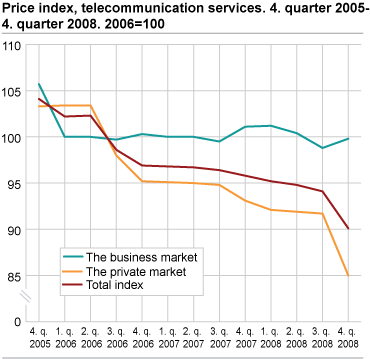 Price index, telecommunication services. 2006=100