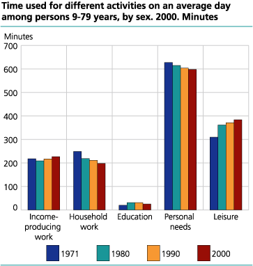 Time used for different activities on an average day among persons 16-74 years, 1971-2000. Minutes