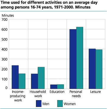 Time used for different activities on an average day among persons 9-79 years, by sex 2000. Minutes