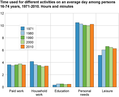 Time spent on different activities on an average day among persons 16-74 years, 1971-2010. Hours and minutes