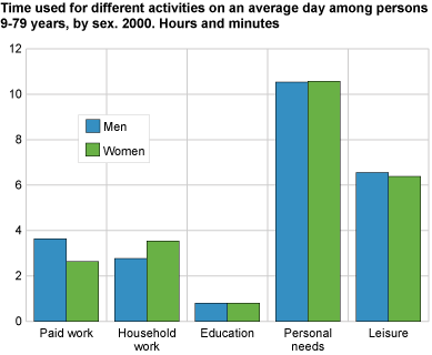 Time spent on different activities on an average day among persons 9-79 years, by sex 2010. Minutes
