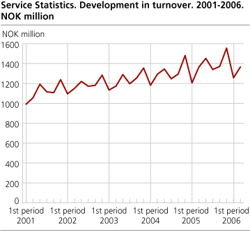 Service Statistics. Development in turnover. 2001-2006. NOK million