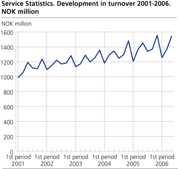 Service Statistics. Development in turnover 2001-2006