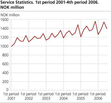 Service statistics. NOK million