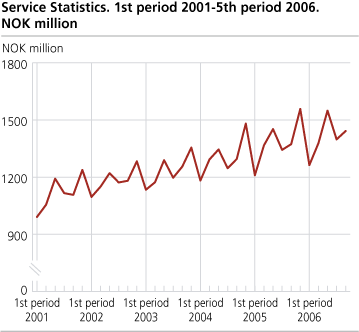 Service Statistics. NOK million