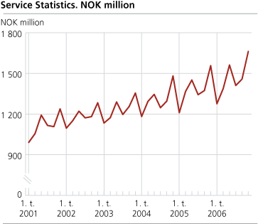 Service statistics. NOK million