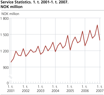 Service Statistics. NOK million.