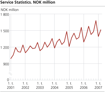 Service Statistics. NOK million