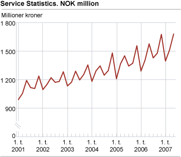 Service Statistics. NOK million