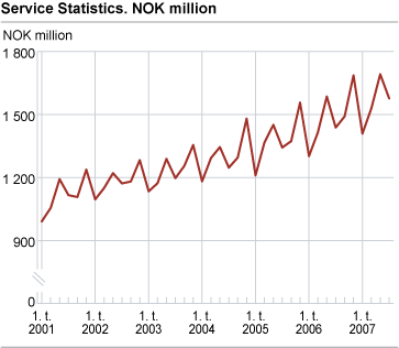 Service Statistics. NOK million