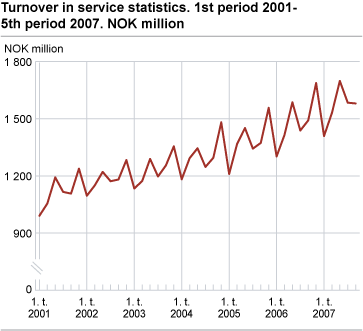 Service Statistics. NOK million