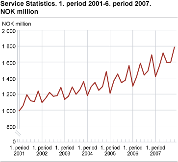 Service Statistics. 1. period 2001-6. period 2007. NOK million