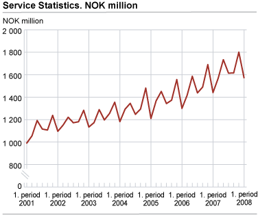 Service statistics. NOK million