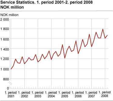 Service Statistics. NOK million