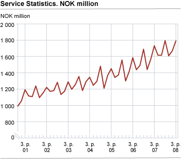 Service Statistics. NOK million