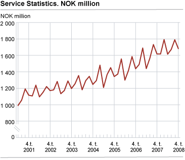 Service statistics. NOK million
