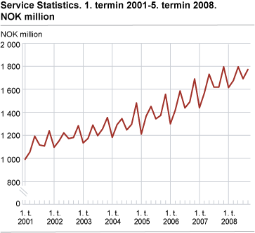 Service statistics. NOK million