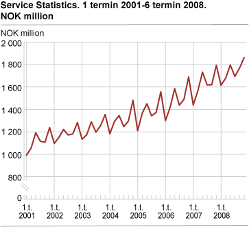 Service statistics. NOK million