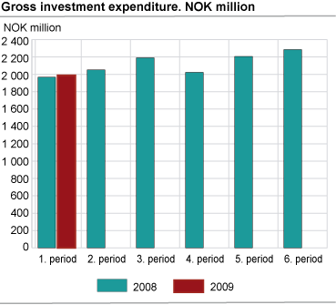 Other service activities. NOK million