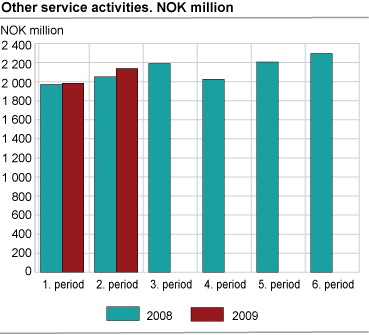 Other service activities. NOK million