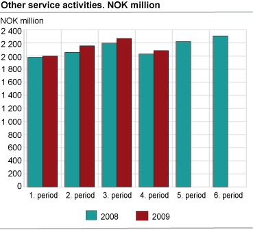 Other service activities. NOK million