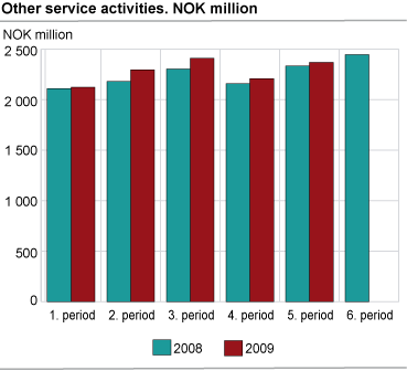 Other service activities. NOK million