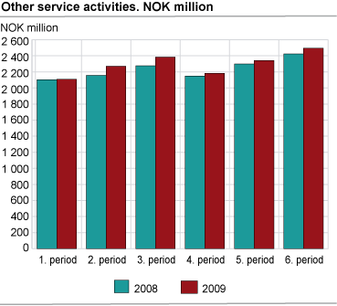 Other service activities. NOK million