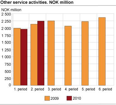 Other service activities. NOK million