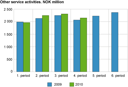 Other service activities. NOK million